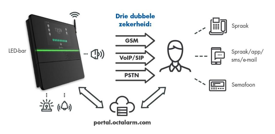 Octalarm-Touch schematisch